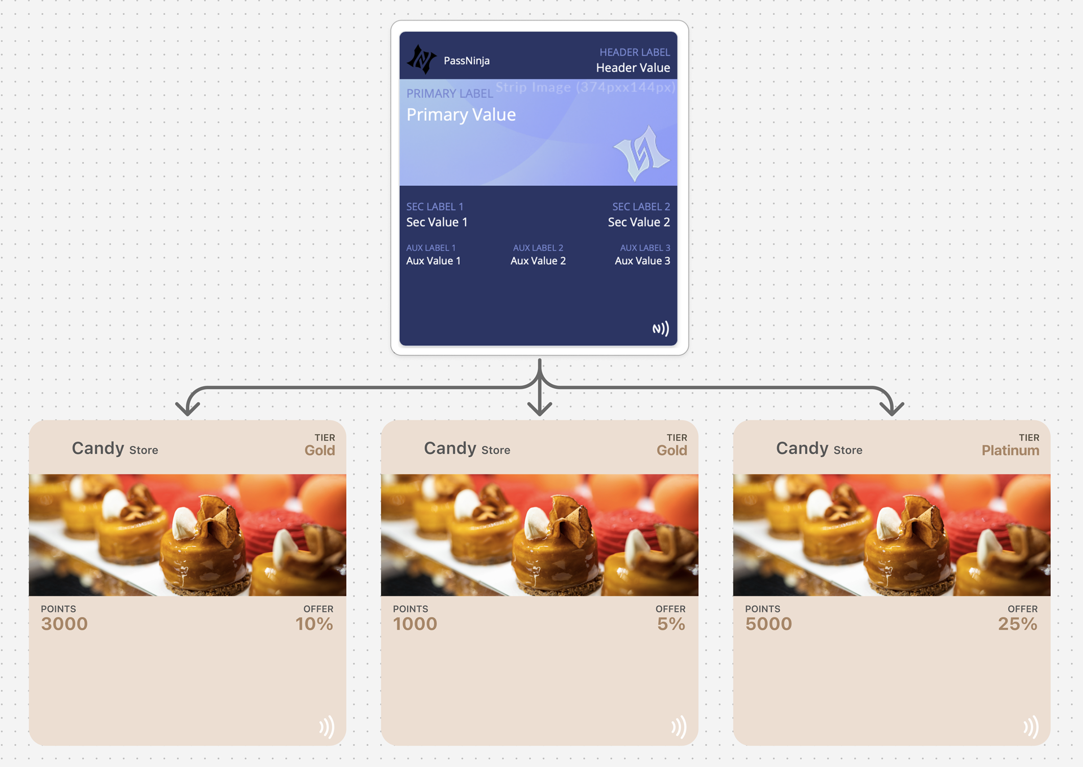 Loyalty template and pass relationship